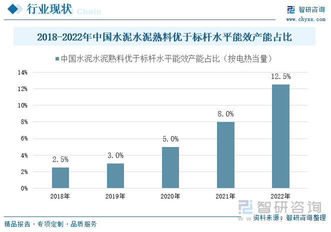2018-2022年中国水泥水泥熟料优于标杆水平能效占比