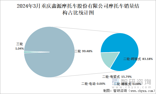 2024年3月重庆鑫源摩托车股份有限公司摩托车销量结构占比统计图