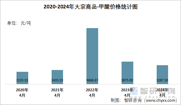 2020-2024年甲酸价格统计图