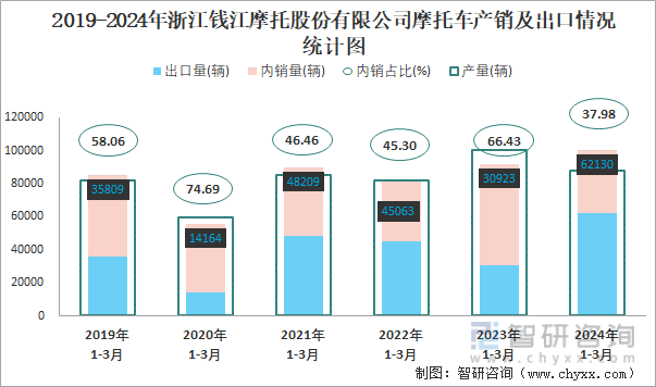 2019-2024年浙江钱江摩托股份有限公司摩托车产销及出口情况统计图