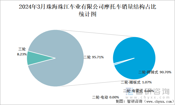 2024年3月珠海珠江车业有限公司摩托车销量结构占比统计图