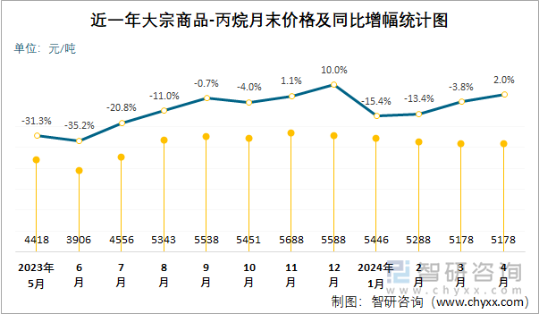 近一年丙烷月末价格及同比增幅统计图