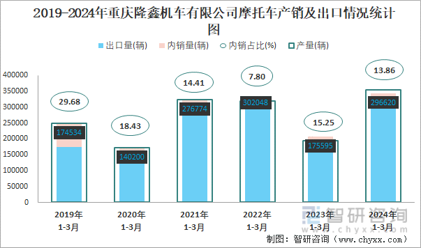 2019-2024年重庆隆鑫机车有限公司摩托车产销及出口情况统计图