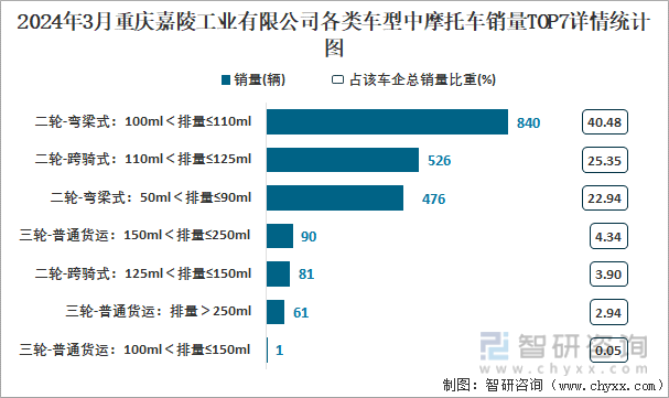 2024年3月重庆嘉陵工业有限公司各类车型中摩托车销量TOP7详情统计图