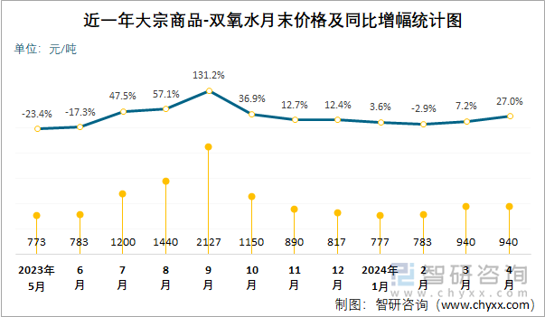 近一年双氧水月末价格及同比增幅统计图