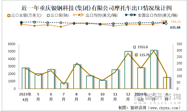 近一年重庆银钢科技(集团)有限公司摩托车出口情况统计图