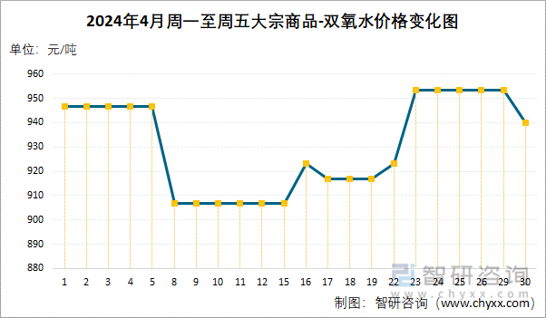 2024年4月周一至周五双氧水价格变化图