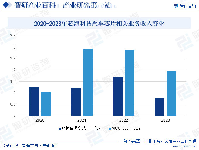 2020-2023年芯海科技汽车芯片相关业务收入变化