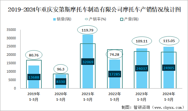 2019-2024年重庆安第斯摩托车制造有限公司摩托车产销情况统计图