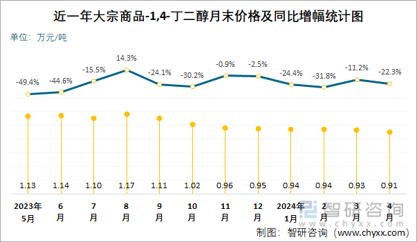 近一年1,4-丁二醇月末价格及同比增幅统计图