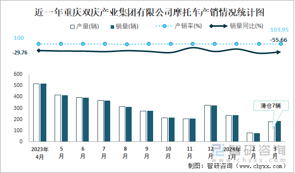近一年重庆双庆产业集团有限公司摩托车产销情况统计图