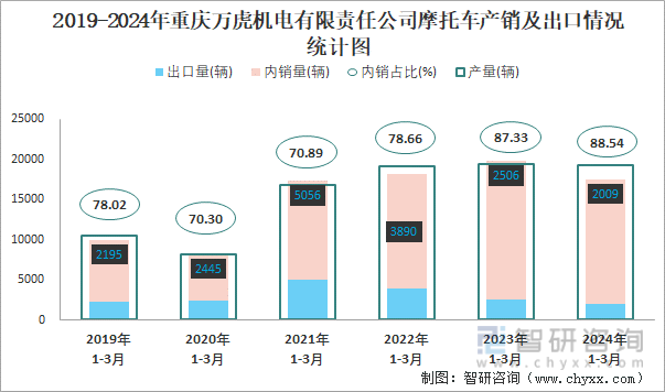 2019-2024年重庆万虎机电有限责任公司摩托车产销及出口情况统计图