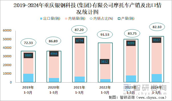 2019-2024年重庆银钢科技(集团)有限公司摩托车产销及出口情况统计图