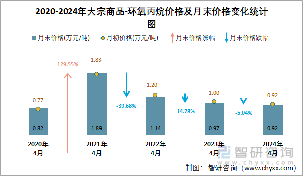 2020-2024年环氧丙烷价格及月末价格变化统计图