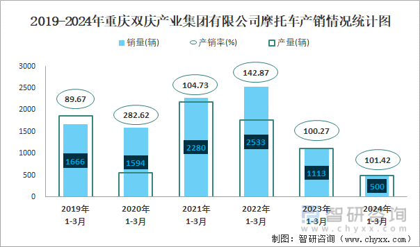 2019-2024年重庆双庆产业集团有限公司摩托车产销情况统计图