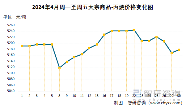 2024年4月周一至周五丙烷价格变化图