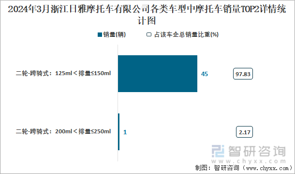 2024年3月浙江日雅摩托车有限公司各类车型中摩托车销量TOP2详情统计图