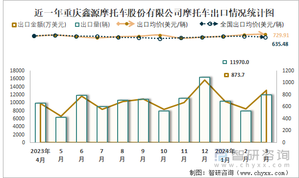 近一年重庆鑫源摩托车股份有限公司摩托车出口情况统计图