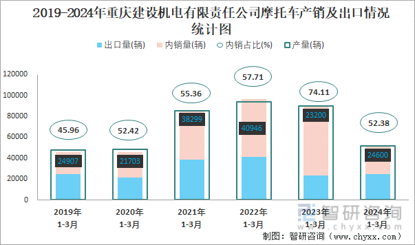 2019-2024年重庆建设机电有限责任公司摩托车产销及出口情况统计图