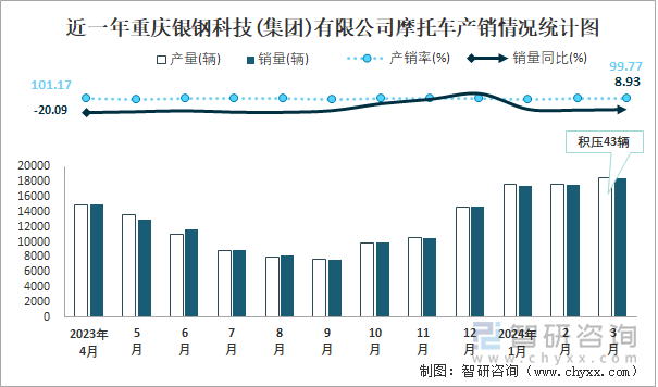 近一年重庆银钢科技(集团)有限公司摩托车产销情况统计图