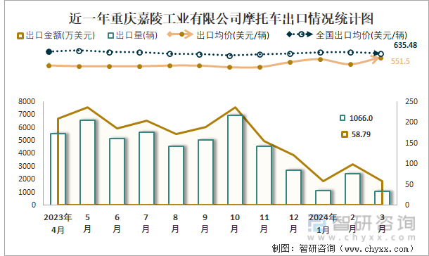 近一年重庆嘉陵工业有限公司摩托车出口情况统计图