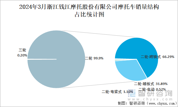 2024年3月浙江钱江摩托股份有限公司摩托车销量结构占比统计图