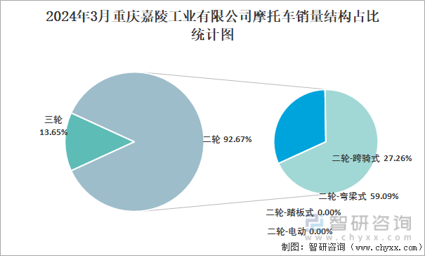 2024年3月重庆嘉陵工业有限公司摩托车销量结构占比统计图