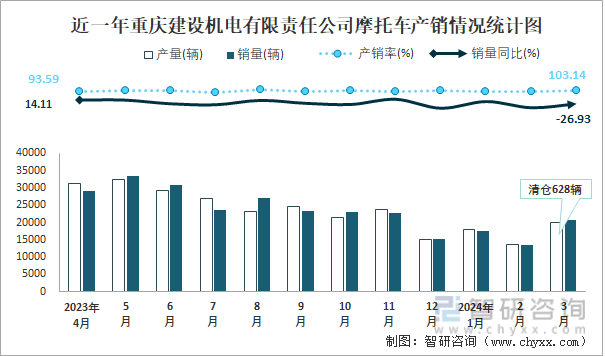 近一年重庆建设机电有限责任公司摩托车产销情况统计图