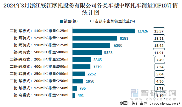2024年3月浙江钱江摩托股份有限公司各类车型中摩托车销量TOP10详情统计图
