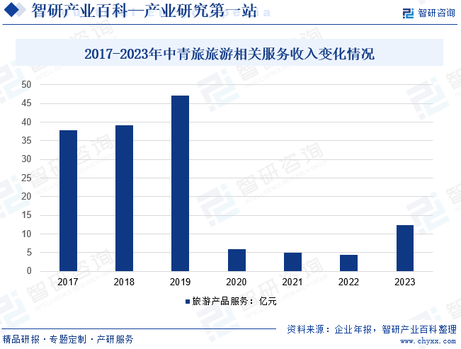 2017-2023年中青旅旅游相关服务收入变化情况