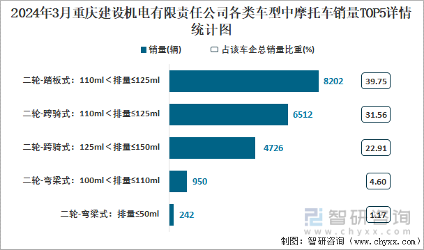 2024年3月重庆建设机电有限责任公司各类车型中摩托车销量TOP5详情统计图