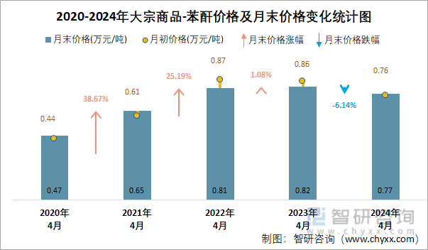 2020-2024年苯酐价格及月末价格变化统计图