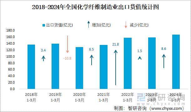 2018-2024年全国化学纤维制造业出口货值统计图