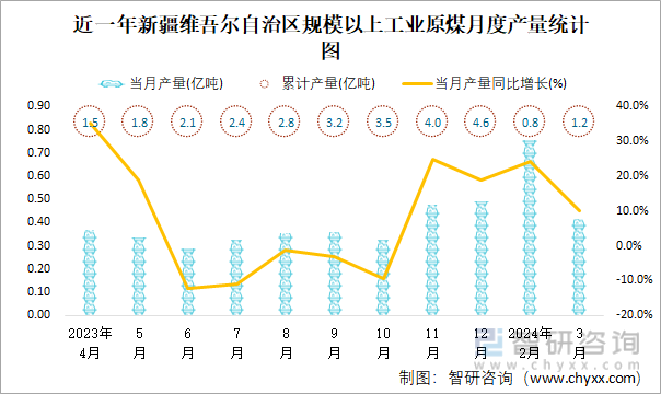 近一年新疆维吾尔自治区规模以上工业原煤月度产量统计图