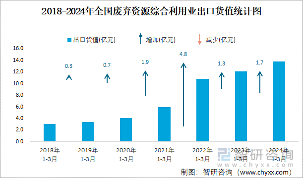 2018-2024年全国废弃资源综合利用业出口货值统计图