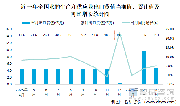 近一年全国水的生产和供应业出口货值当期值、累计值及同比增长统计图