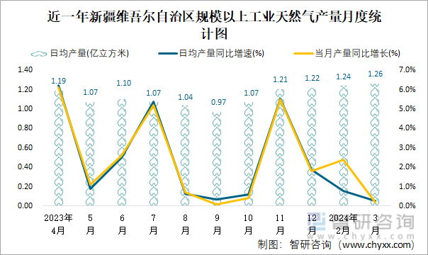 近一年新疆维吾尔自治区规模以上工业天然气产量月度统计图