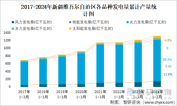 2017-2024年新疆维吾尔自治区各品种发电量累计产量统计图