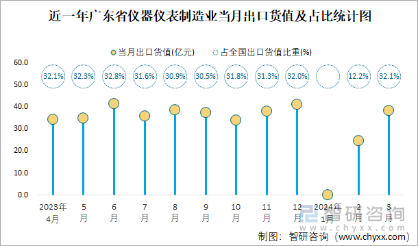 近一年广东省仪器仪表制造业当月出口货值及占比统计图