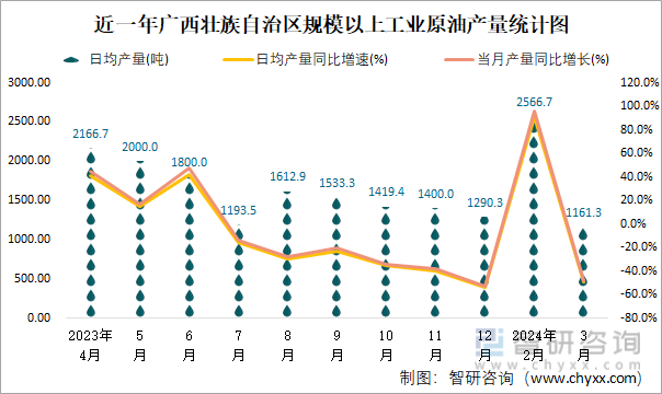 近一年广西壮族自治区规模以上工业原油产量统计图