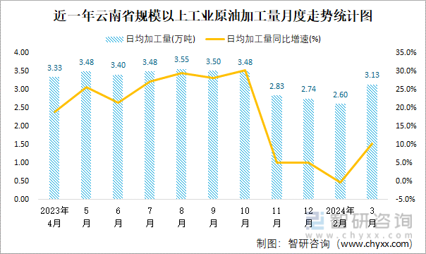 近一年云南省规模以上工业原油产量统计图