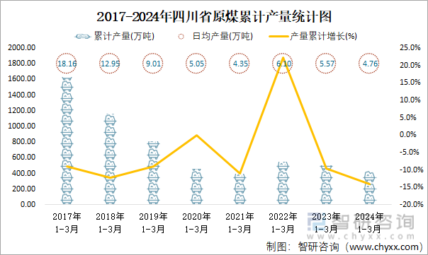 2017-2024年四川省原煤累计产量统计图