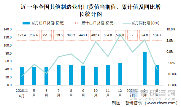 近一年全国其他制造业出口货值当期值、累计值及同比增长统计图