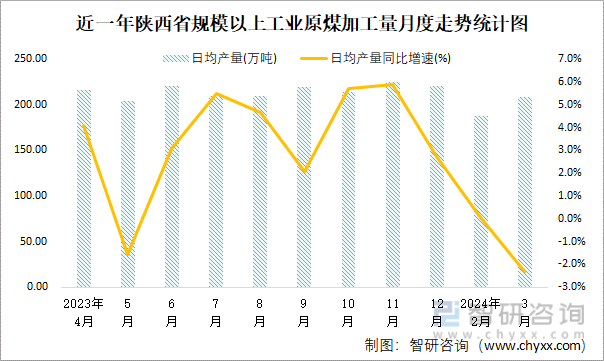 近一年陕西省规模以上工业原煤加工量月度走势统计图