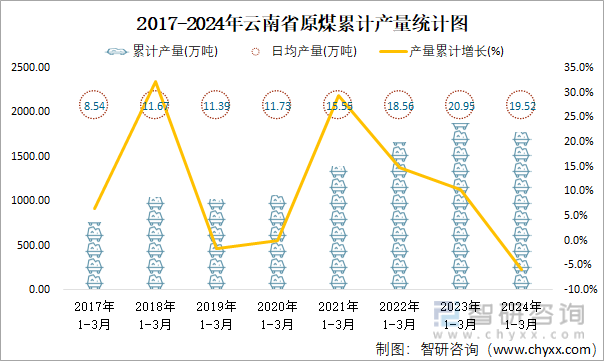 2017-2024年云南省原煤累计产量统计图
