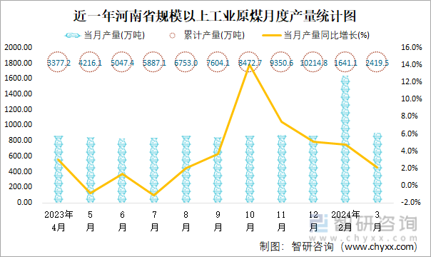 近一年河南省规模以上工业原煤月度产量统计图
