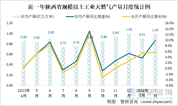 近一年陕西省规模以上工业天然气产量月度统计图