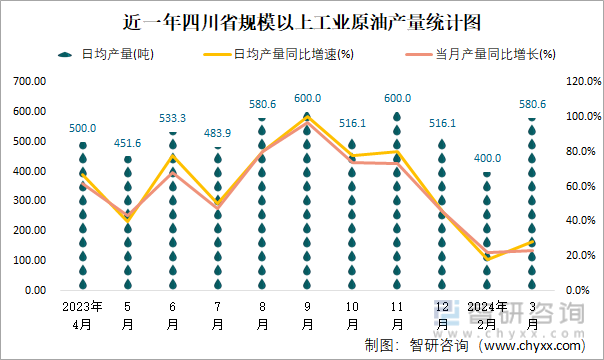 近一年四川省规模以上工业原油产量统计图