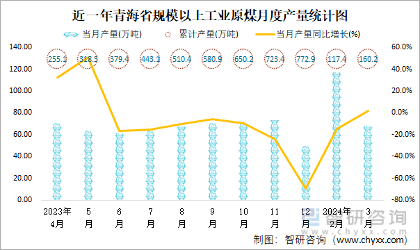 近一年青海省规模以上工业原煤月度产量统计图