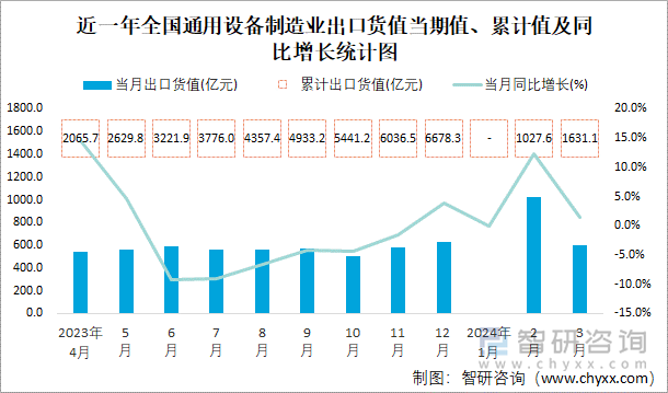 近一年全国通用设备制造业出口货值当期值、累计值及同比增长统计图